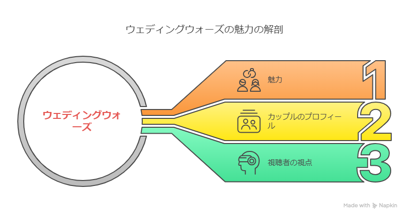 「ウェディングウォーズ」 メンバーカップル紹介！個人的に気になる組を紹介
