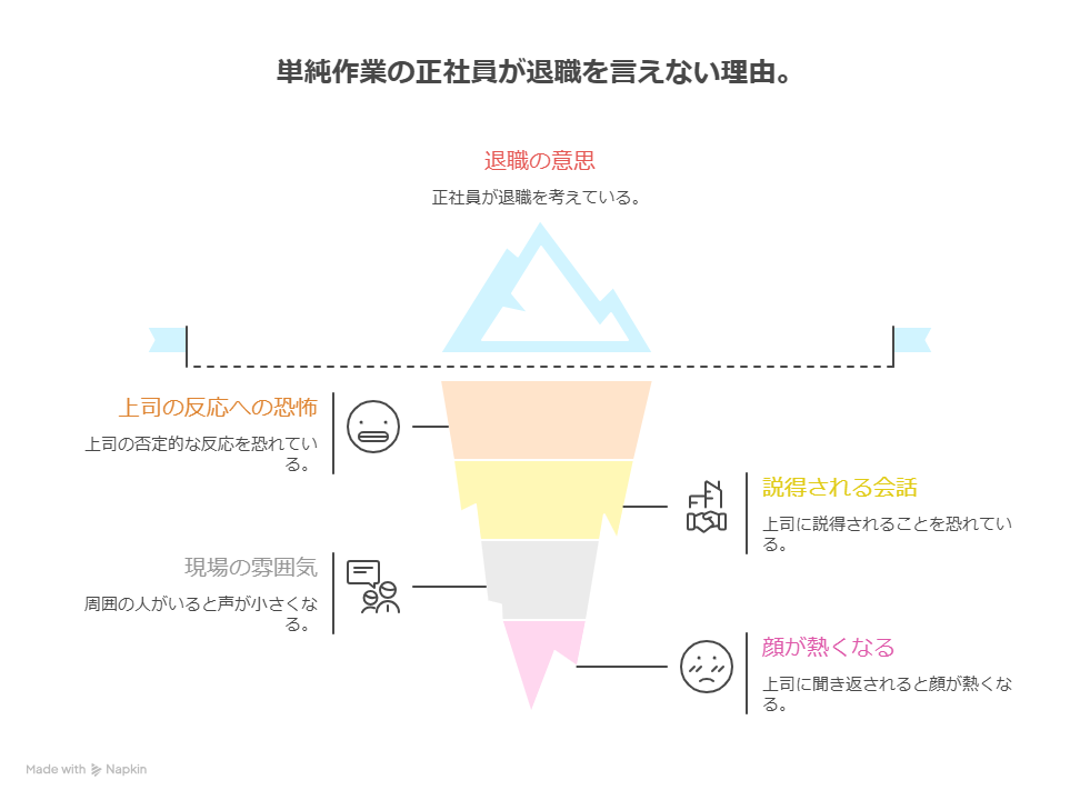単純作業の正社員が辞めたいのに言えない!退職までの手順と退職代行の使い方解説