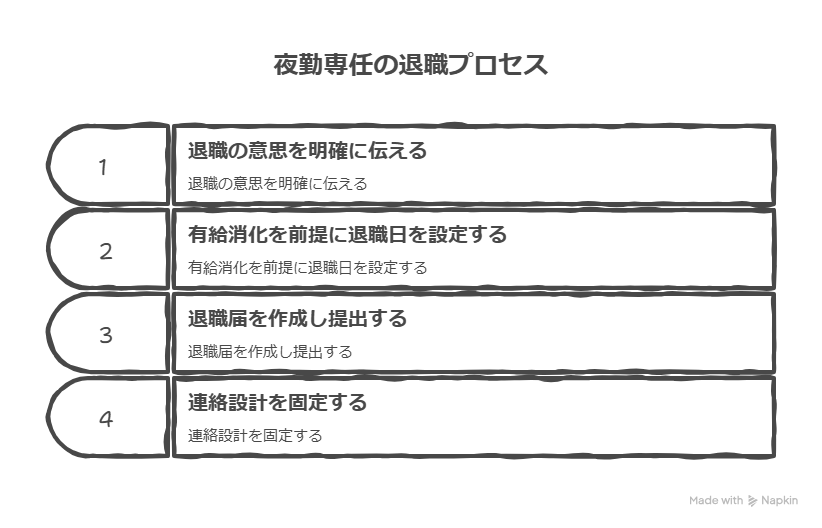夜勤専任を最短で辞める手順を解説！有給 退職届 連絡 退職代行まで迷わないロードマップ